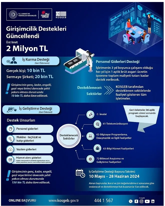 KOSGEB, GİRİŞİMCİLİK DESTEĞİ 2 MİLYON TL OLDU